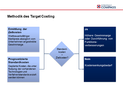 Target Costing